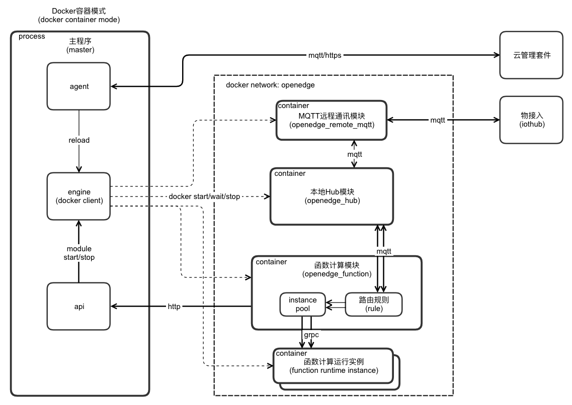 Docker容器模式结构图